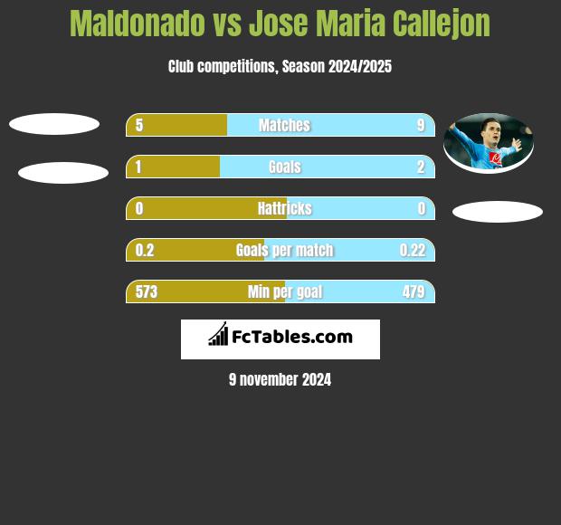 Maldonado vs Jose Maria Callejon h2h player stats