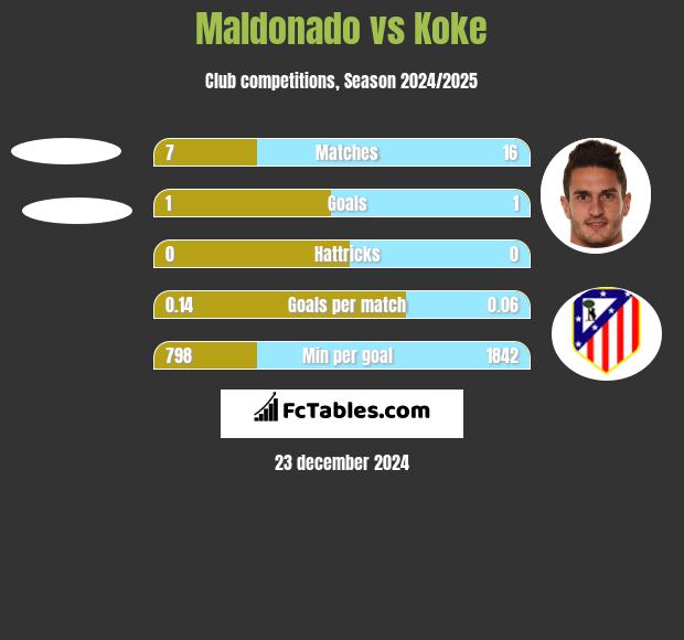 Maldonado vs Koke h2h player stats