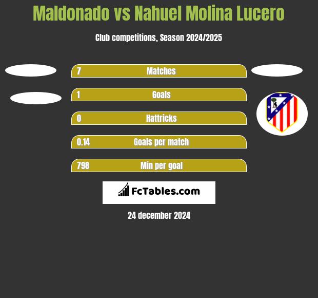 Maldonado vs Nahuel Molina Lucero h2h player stats