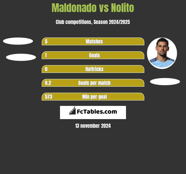 Maldonado vs Nolito h2h player stats