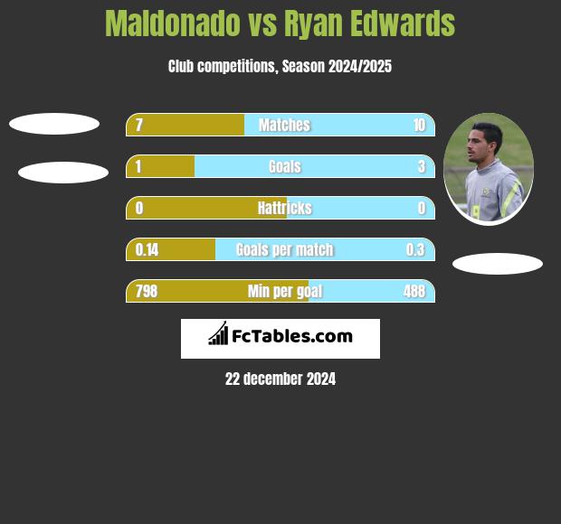 Maldonado vs Ryan Edwards h2h player stats