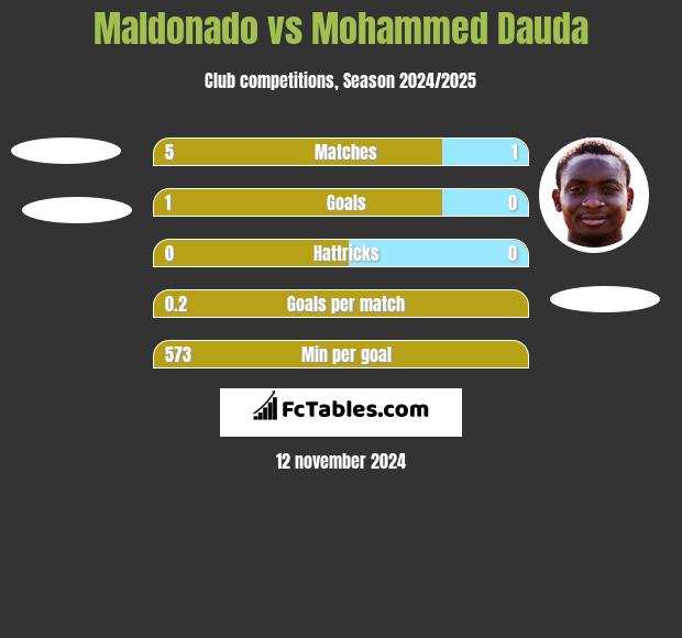 Maldonado vs Mohammed Dauda h2h player stats