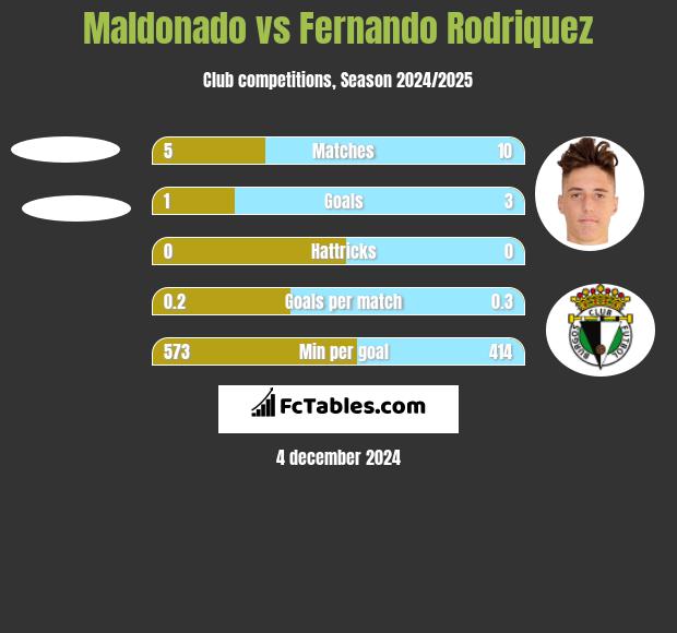 Maldonado vs Fernando Rodriquez h2h player stats