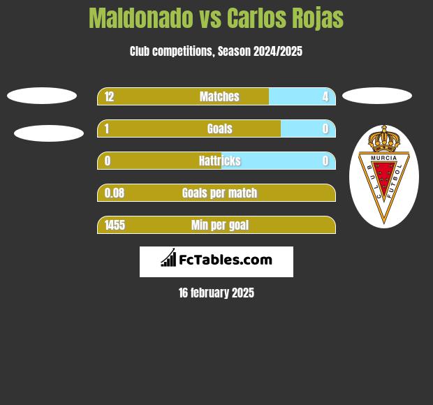 Maldonado vs Carlos Rojas h2h player stats