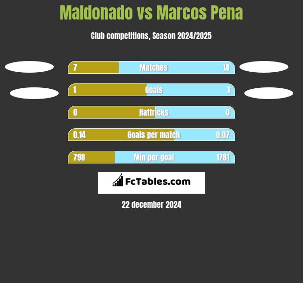 Maldonado vs Marcos Pena h2h player stats