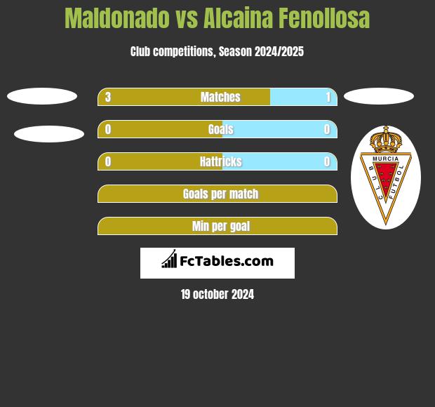 Maldonado vs Alcaina Fenollosa h2h player stats