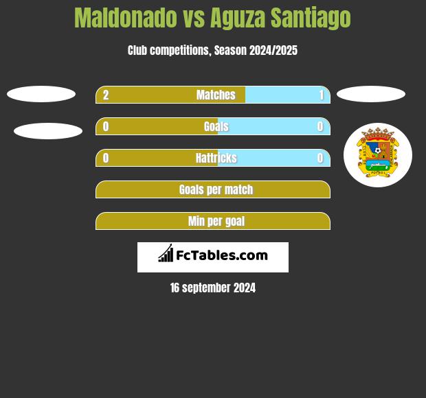 Maldonado vs Aguza Santiago h2h player stats