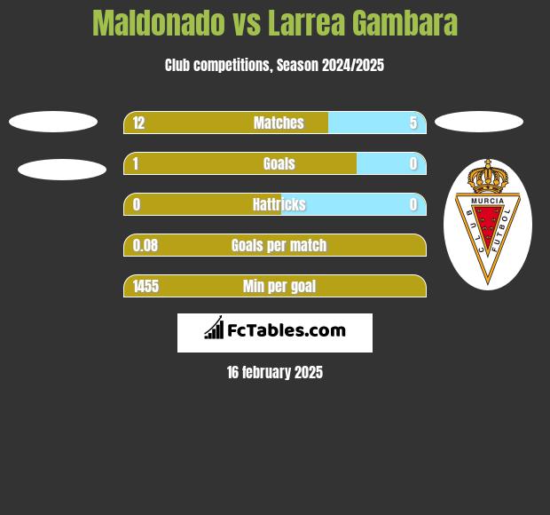 Maldonado vs Larrea Gambara h2h player stats