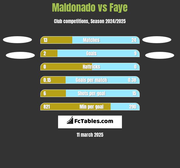 Maldonado vs Faye h2h player stats