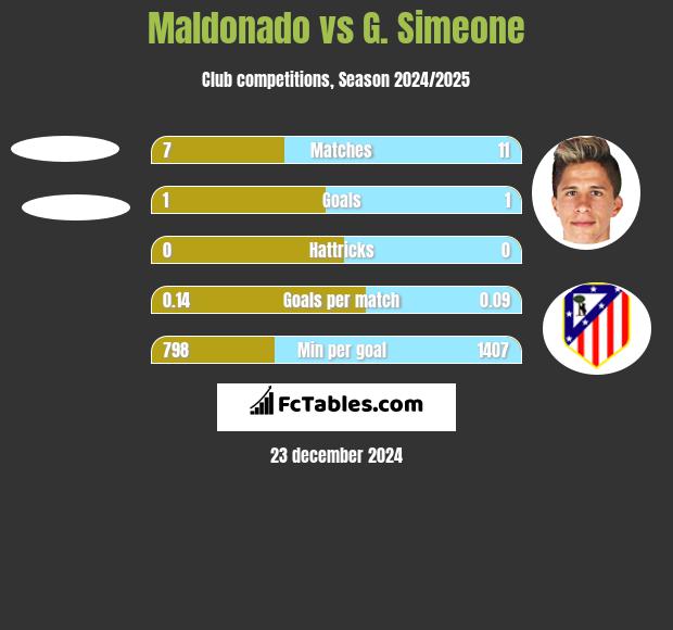 Maldonado vs G. Simeone h2h player stats