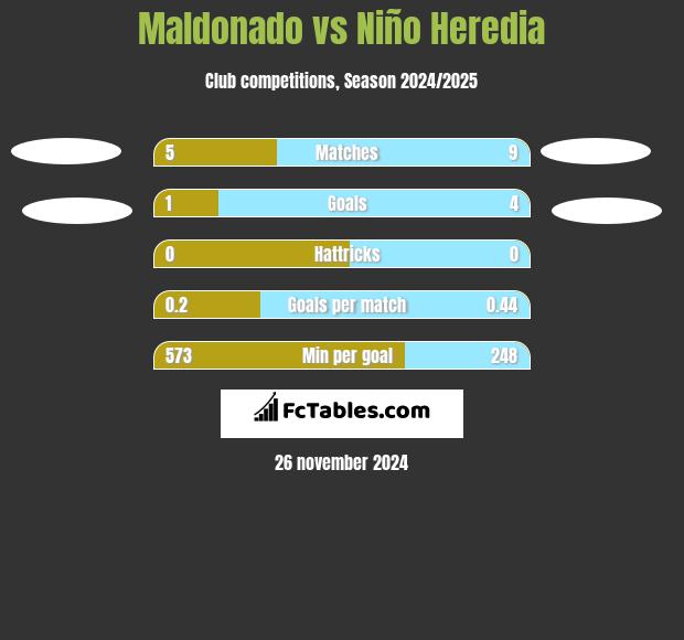 Maldonado vs Niño Heredia h2h player stats