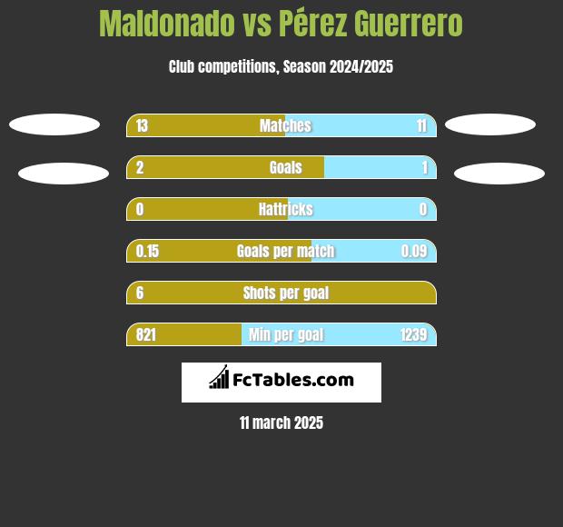 Maldonado vs Pérez Guerrero h2h player stats