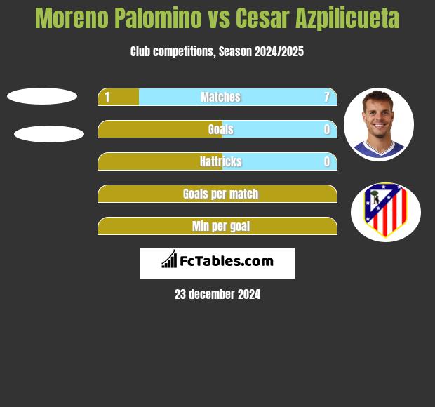 Moreno Palomino vs Cesar Azpilicueta h2h player stats