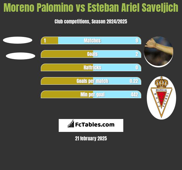 Moreno Palomino vs Esteban Ariel Saveljich h2h player stats