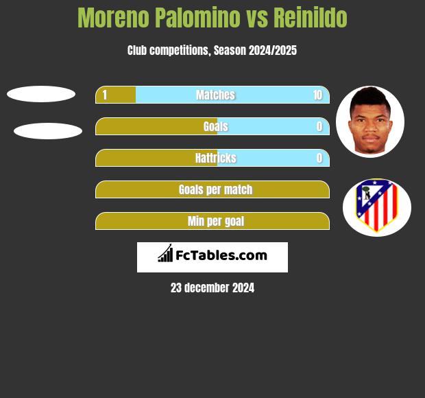 Moreno Palomino vs Reinildo h2h player stats