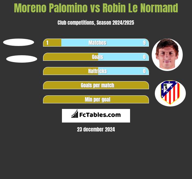 Moreno Palomino vs Robin Le Normand h2h player stats