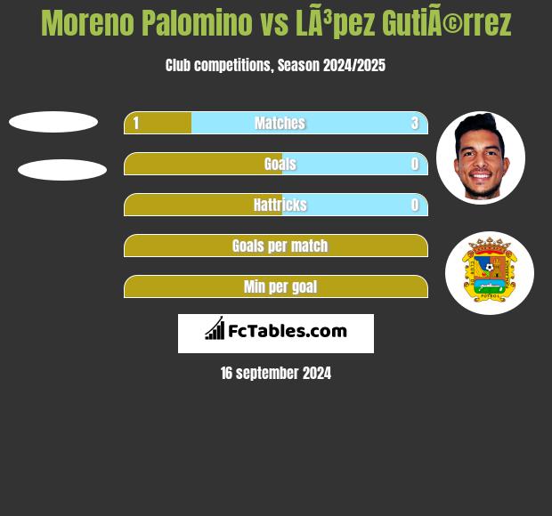 Moreno Palomino vs LÃ³pez GutiÃ©rrez h2h player stats