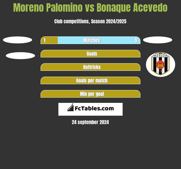 Moreno Palomino vs Bonaque Acevedo h2h player stats