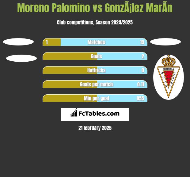 Moreno Palomino vs GonzÃ¡lez MarÃ­n h2h player stats