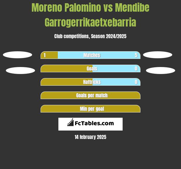 Moreno Palomino vs Mendibe Garrogerrikaetxebarria h2h player stats