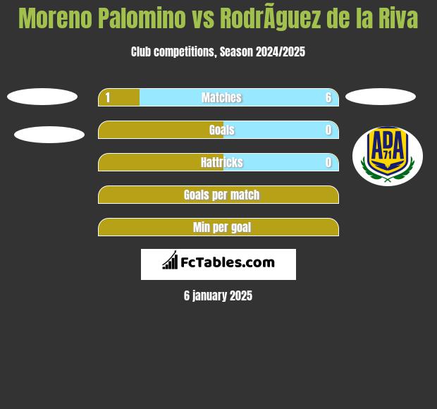 Moreno Palomino vs RodrÃ­guez de la Riva h2h player stats