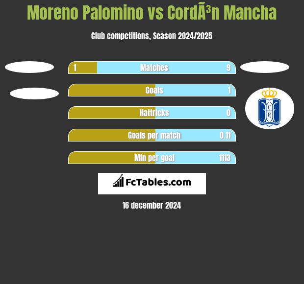 Moreno Palomino vs CordÃ³n Mancha h2h player stats