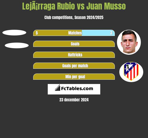 LejÃ¡rraga Rubio vs Juan Musso h2h player stats