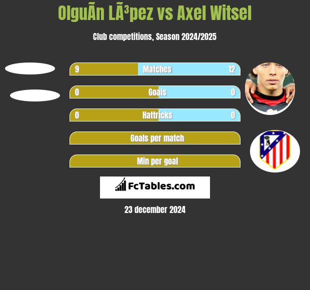 OlguÃ­n LÃ³pez vs Axel Witsel h2h player stats