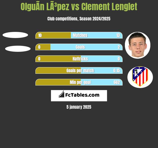 OlguÃ­n LÃ³pez vs Clement Lenglet h2h player stats