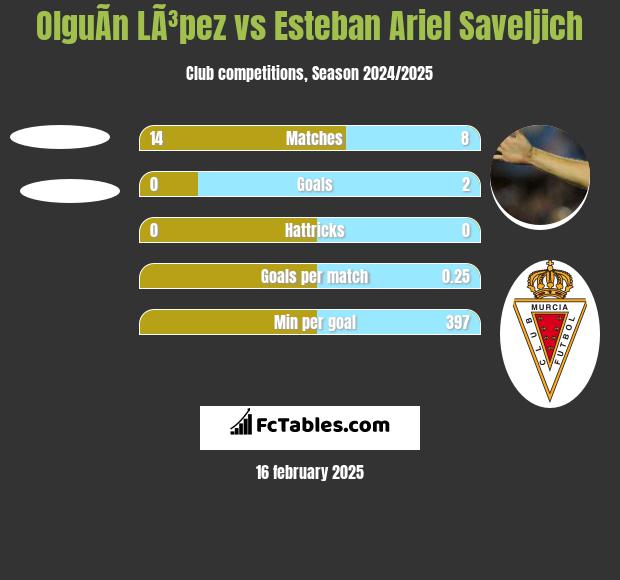 OlguÃ­n LÃ³pez vs Esteban Ariel Saveljich h2h player stats