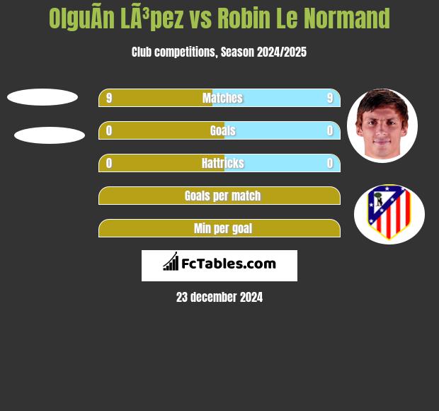 OlguÃ­n LÃ³pez vs Robin Le Normand h2h player stats