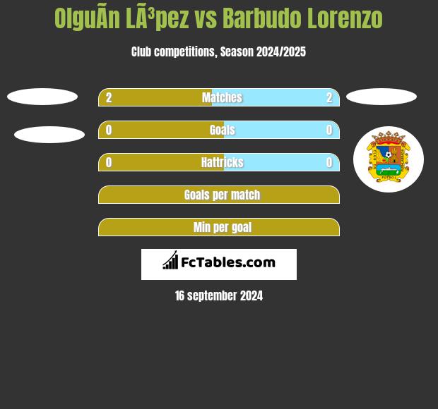 OlguÃ­n LÃ³pez vs Barbudo Lorenzo h2h player stats