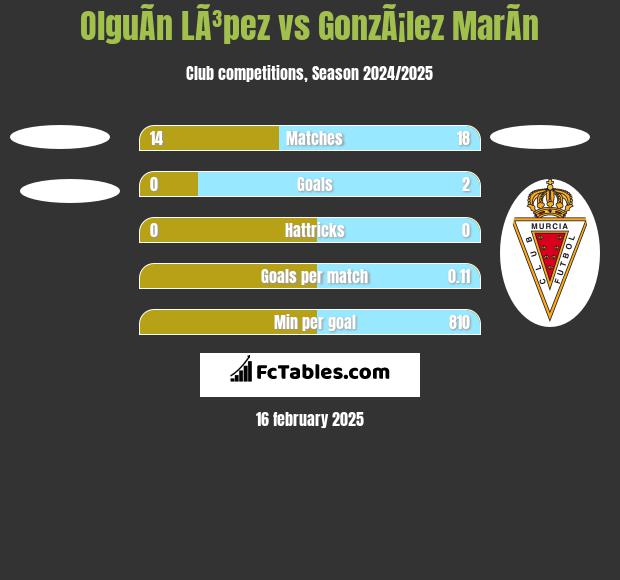 OlguÃ­n LÃ³pez vs GonzÃ¡lez MarÃ­n h2h player stats