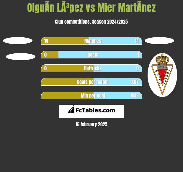 OlguÃ­n LÃ³pez vs Mier MartÃ­nez h2h player stats