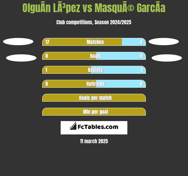 OlguÃ­n LÃ³pez vs MasquÃ© GarcÃ­a h2h player stats