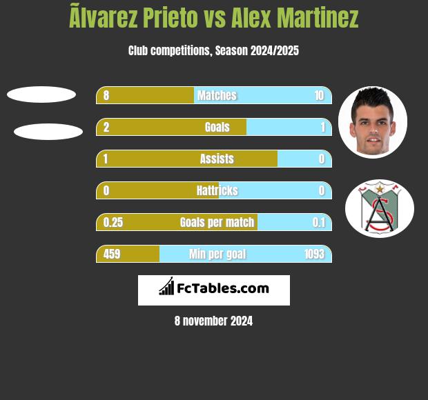 Ãlvarez Prieto vs Alex Martinez h2h player stats