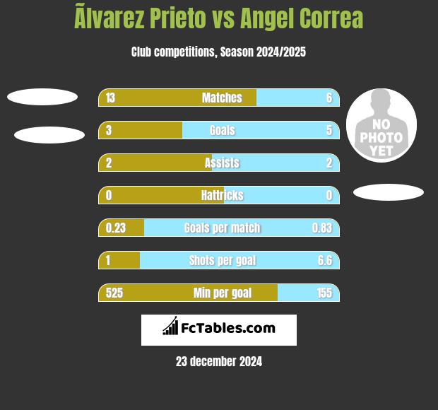 Ãlvarez Prieto vs Angel Correa h2h player stats