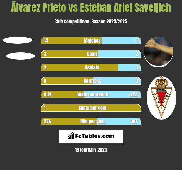 Ãlvarez Prieto vs Esteban Ariel Saveljich h2h player stats