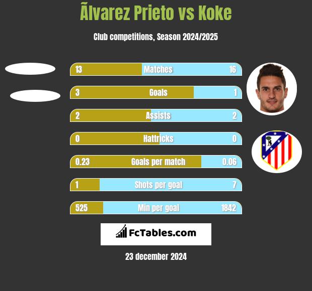 Ãlvarez Prieto vs Koke h2h player stats