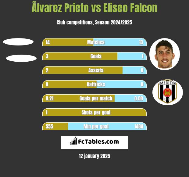 Ãlvarez Prieto vs Eliseo Falcon h2h player stats