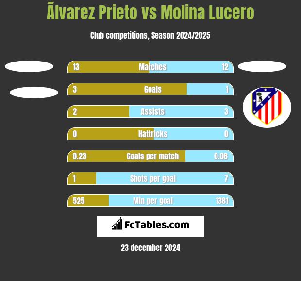 Ãlvarez Prieto vs Molina Lucero h2h player stats