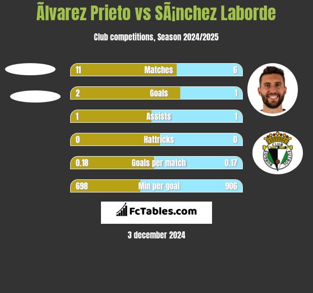 Ãlvarez Prieto vs SÃ¡nchez Laborde h2h player stats