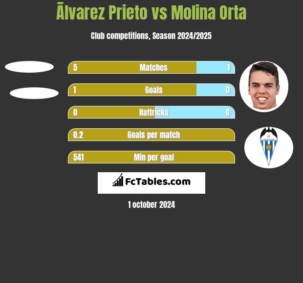 Ãlvarez Prieto vs Molina Orta h2h player stats