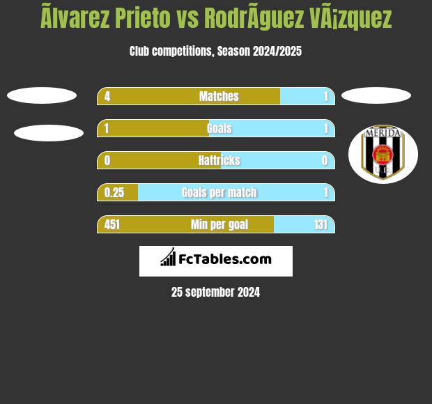 Ãlvarez Prieto vs RodrÃ­guez VÃ¡zquez h2h player stats