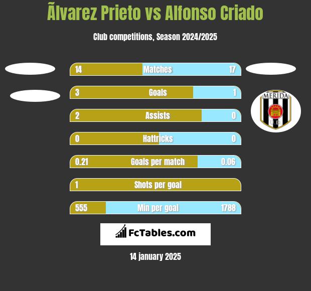 Ãlvarez Prieto vs Alfonso Criado h2h player stats