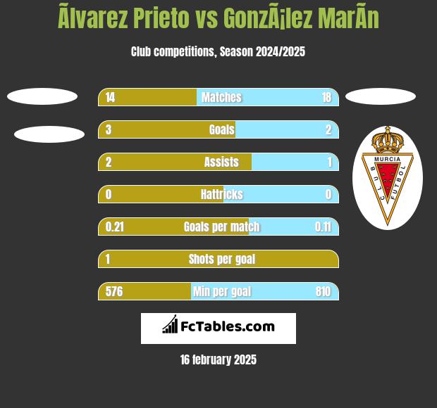 Ãlvarez Prieto vs GonzÃ¡lez MarÃ­n h2h player stats