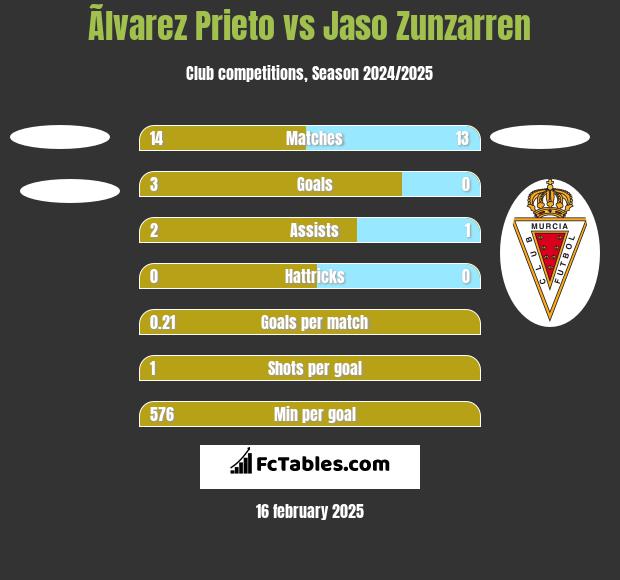 Ãlvarez Prieto vs Jaso Zunzarren h2h player stats