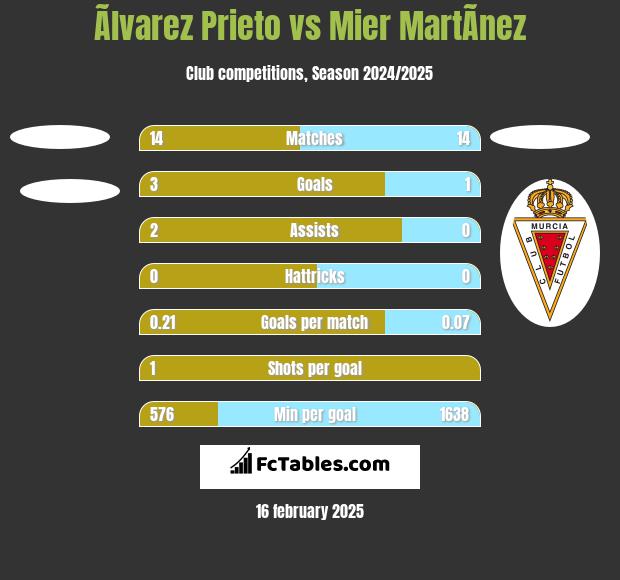 Ãlvarez Prieto vs Mier MartÃ­nez h2h player stats