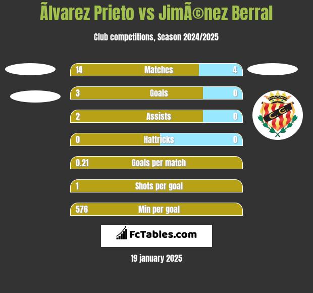 Ãlvarez Prieto vs JimÃ©nez Berral h2h player stats