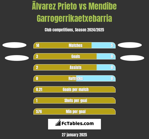 Ãlvarez Prieto vs Mendibe Garrogerrikaetxebarria h2h player stats